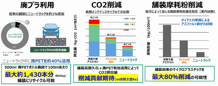 廃ＰＥＴ素材を活用した道路舗装の効果