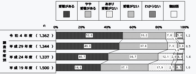 5年ごとの経年比較