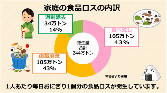 家庭の食品ロスのうちわけの画像