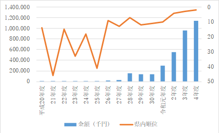 寄付実績グラフ