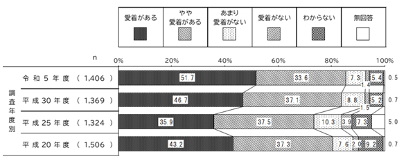 5年ごとの経年比較