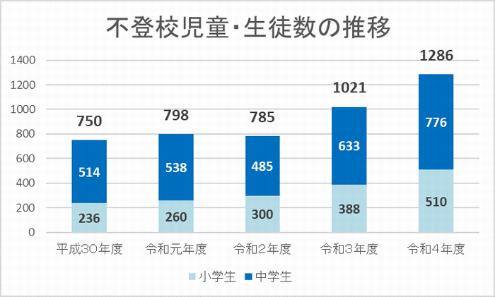 不登校児童・生徒数の推移