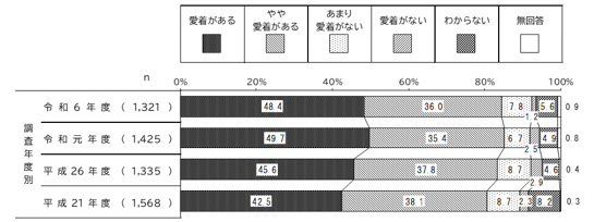 経年経過