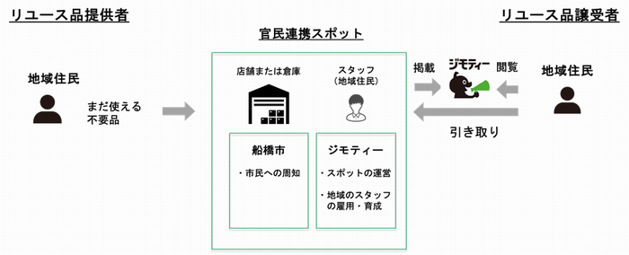 ジモティースポットの仕組み