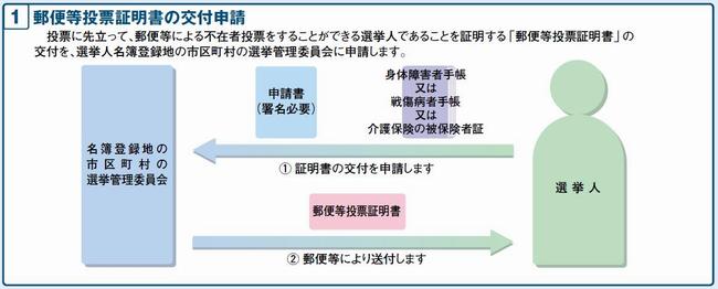 1郵便等投票証明書の交付申請　投票に先立って、郵便等による不在者投票をすることができる選挙人であることを証明する郵便等投票証明書の交付を、選挙人名簿登録地の市区町村の選挙管理委員会に申請します。