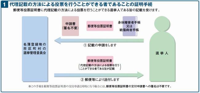 1代理記載の方法による投票を行うことができる者である事の証明手続