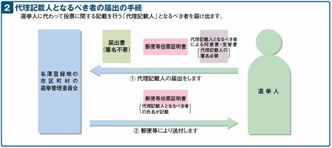 2代理記載人となるべき者の届け出の手続