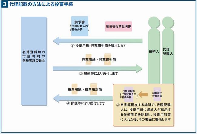 3代理記載の方法による投票手続