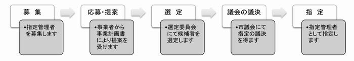 指定管理者の指定の流れ