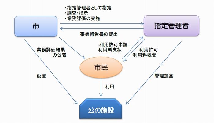 指定 管理 者 直営 に 戻す