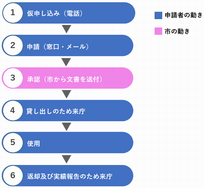 手続きの流れ