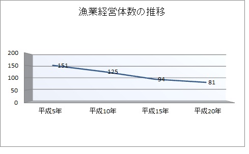 漁業経営体数