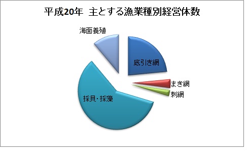 主とする漁業種別　漁業経営体数