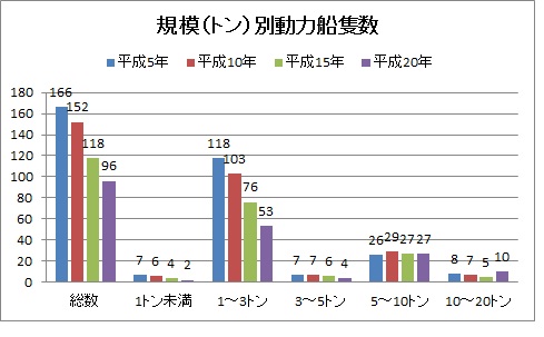 規模別動力船隻数