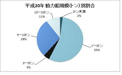 動力船規模別割合