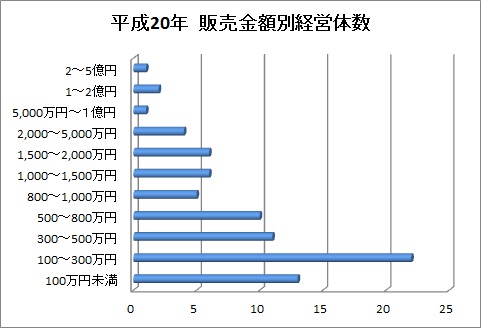 販売金額別　漁業経営体数