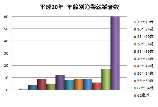 年齢別漁業就業者数