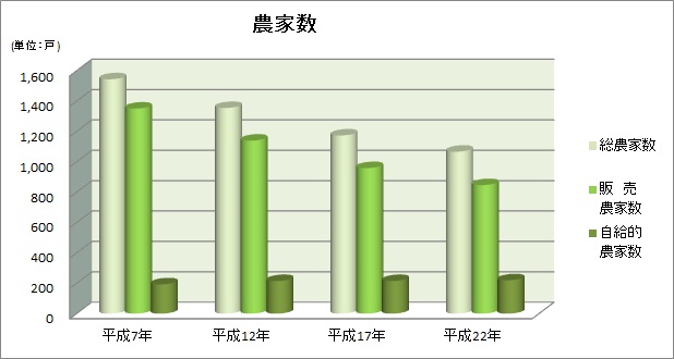 農家数グラフ