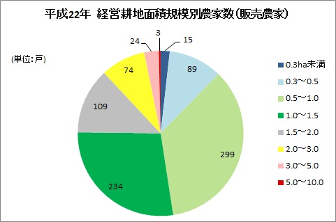 経営耕地規模別農家数