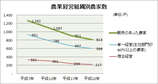 経営組織別農家数