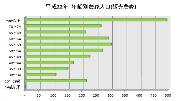 年齢別農家人口グラフ