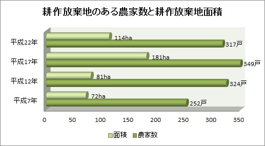 耕作放棄地関連グラフ