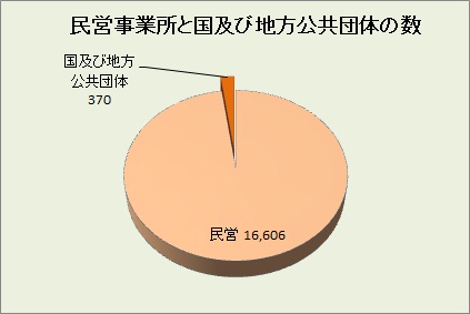 民営事業所・公共団体数のグラフ