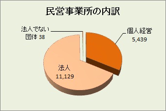 民営事業所の内訳グラフ