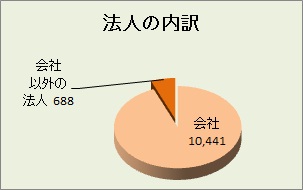 法人の内訳グラフ