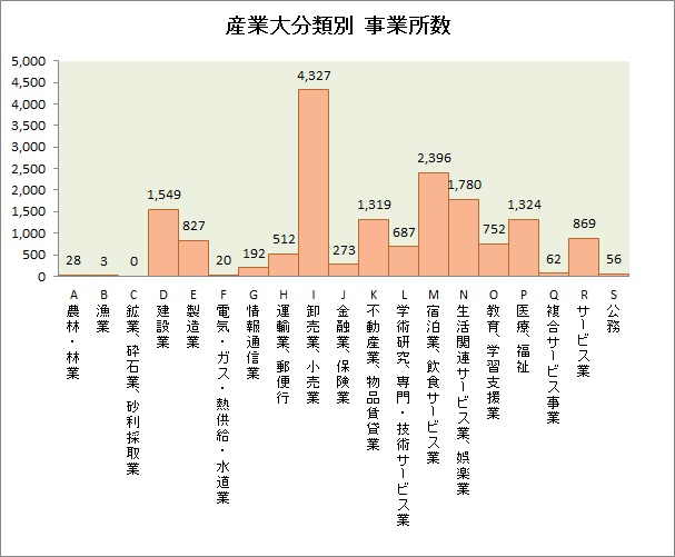 産業大分類別事業所数グラフ