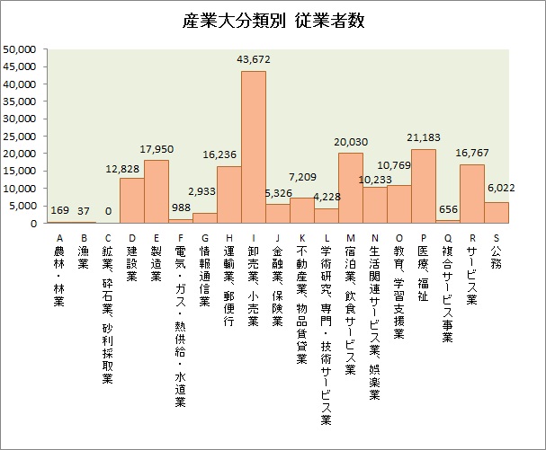 産業大分類別従業者数グラフ