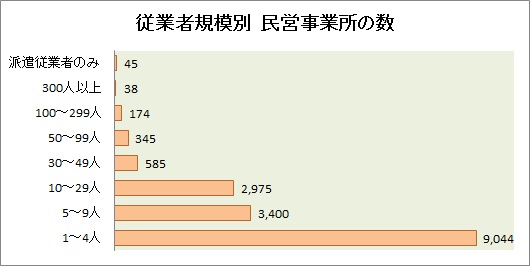 従業者規模別事業所数グラフ