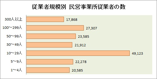 従業者規模別事業所従業者数グラフ