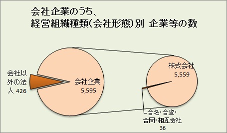 会社形態別企業数