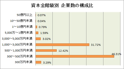 資本金階級別企業数グラフ