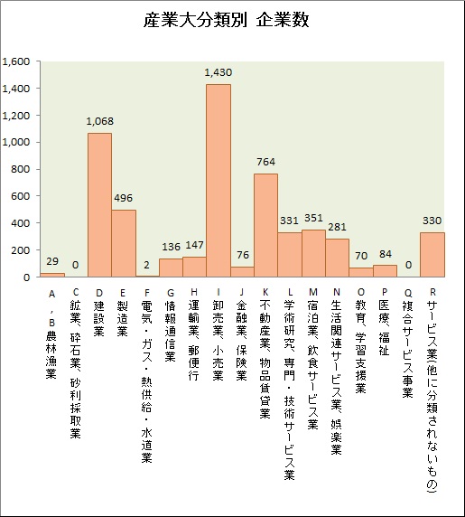 産業大分類別企業数グラフ