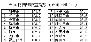 地域差指数（県内ランキング）