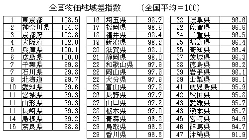 全国物価地域差指数（全国ランキング）