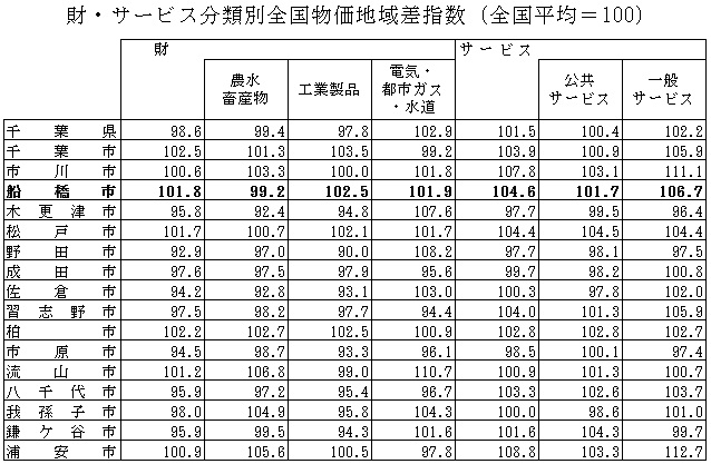 財・サービス分類別地域差指数