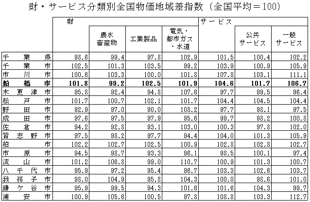 財・サービス分類別地域差指数