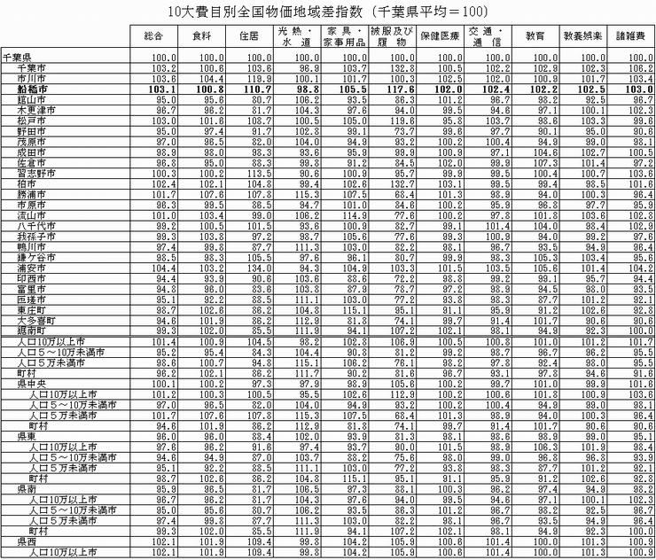 10大費目別全国物価指数