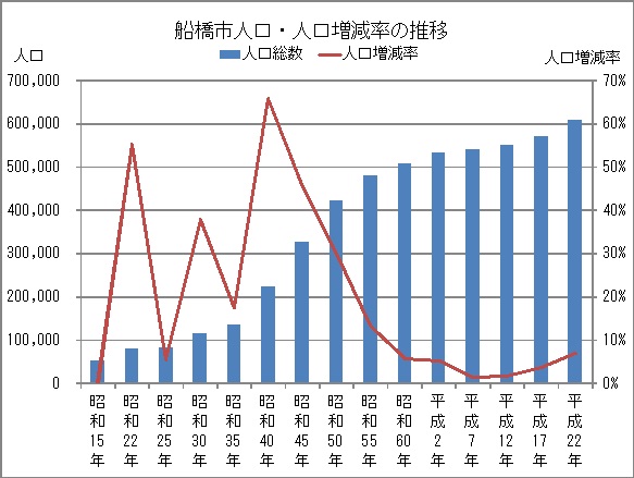 人口推移グラフ