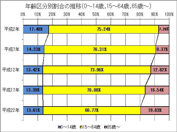 年齢区分別人口割合の推移グラフ