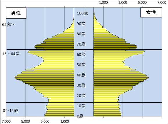 人口ピラミッド