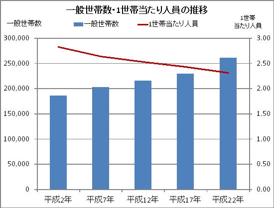 世帯数、世帯当たり人員数推移グラフ