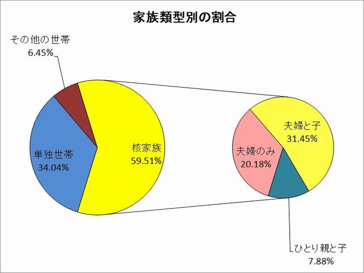 家族類型別割合グラフ