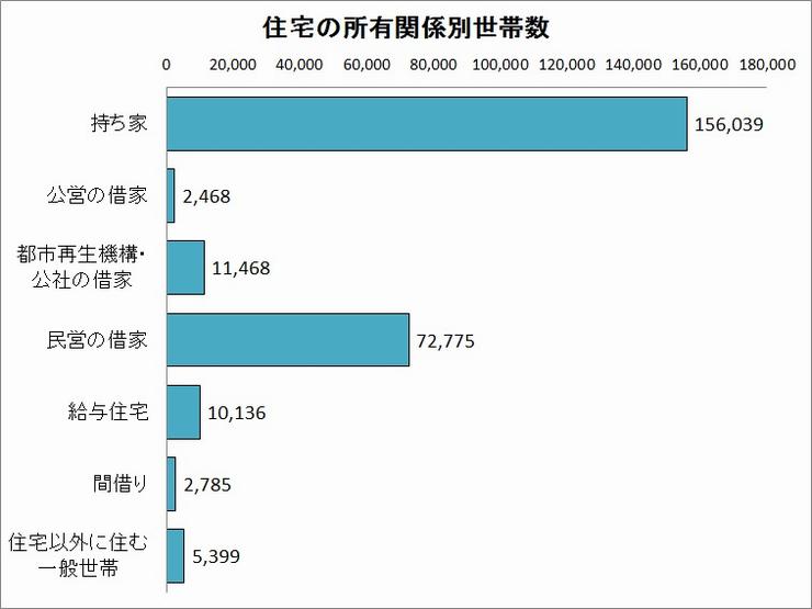 住宅の所有関係グラフ