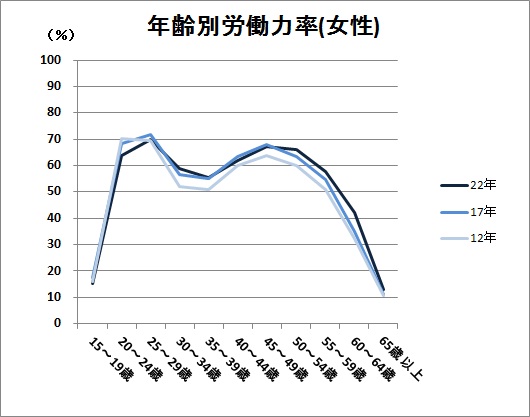 年齢別労働力率(女性)グラフ