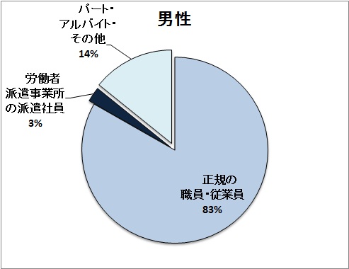 従業上の地位別男性雇用者数