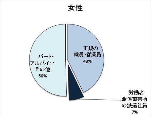 従業上の地位別女性雇用者数